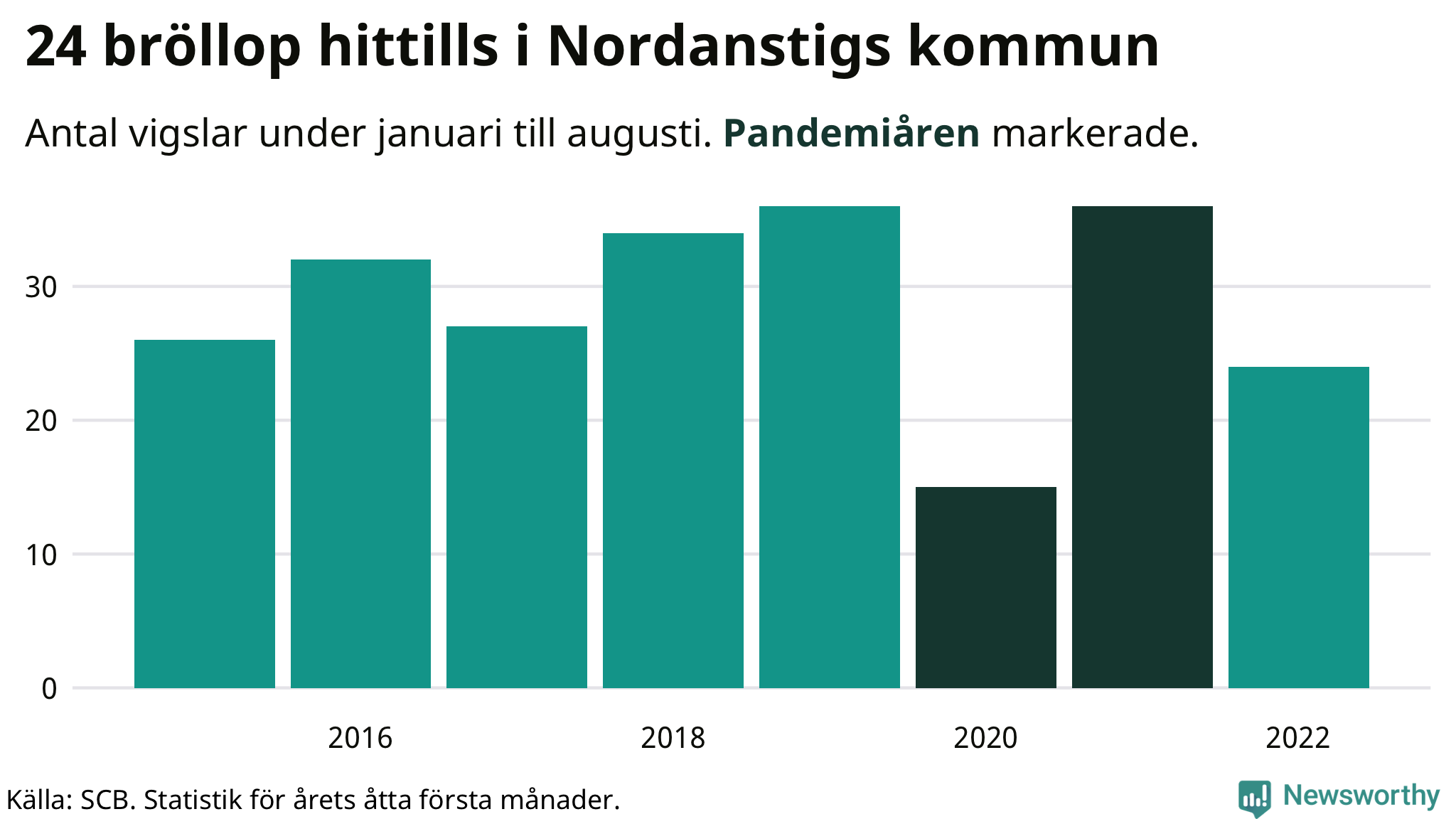 Graf: Antal giftermål under årets första åtta månader